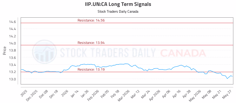 Stock Chart for IIP.UN:CA