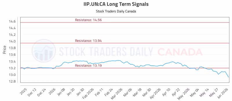 Stock Chart for IIP.UN:CA