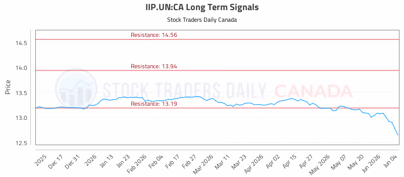 Stock Chart for IIP.UN:CA