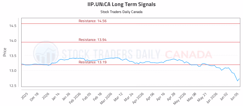 Stock Chart for IIP.UN:CA