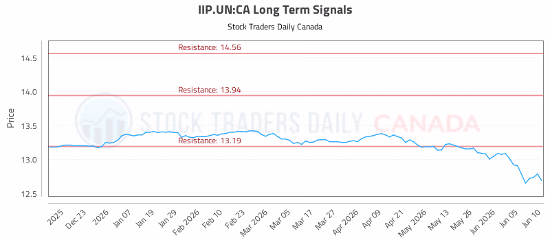Stock Chart for IIP.UN:CA