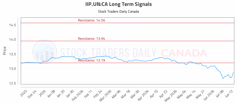 Stock Chart for IIP.UN:CA