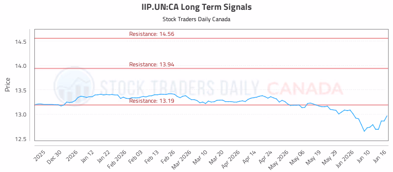 Stock Chart for IIP.UN:CA