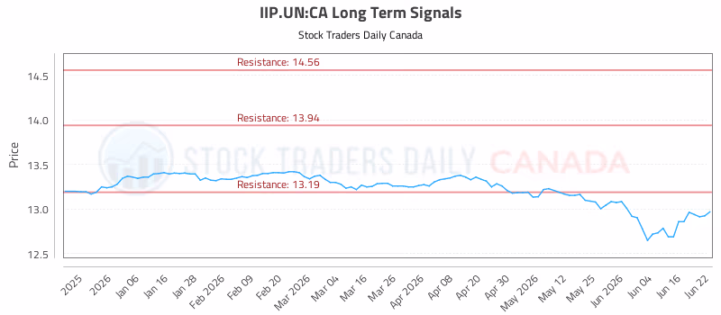 Stock Chart for IIP.UN:CA
