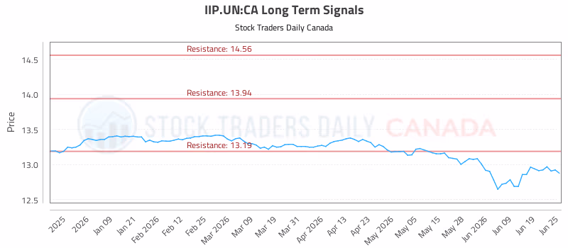 Stock Chart for IIP.UN:CA