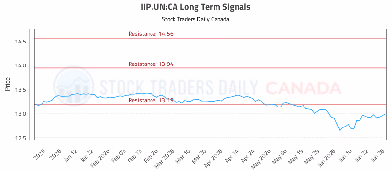 Stock Chart for IIP.UN:CA