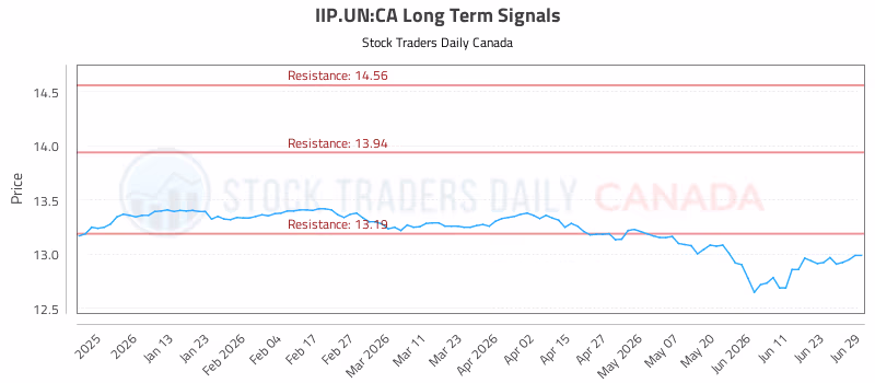 Stock Chart for IIP.UN:CA