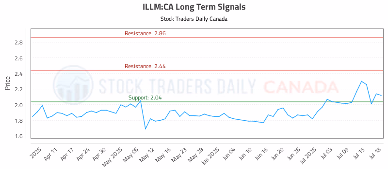 Stock Chart for ILLM:CA