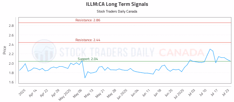 Stock Chart for ILLM:CA