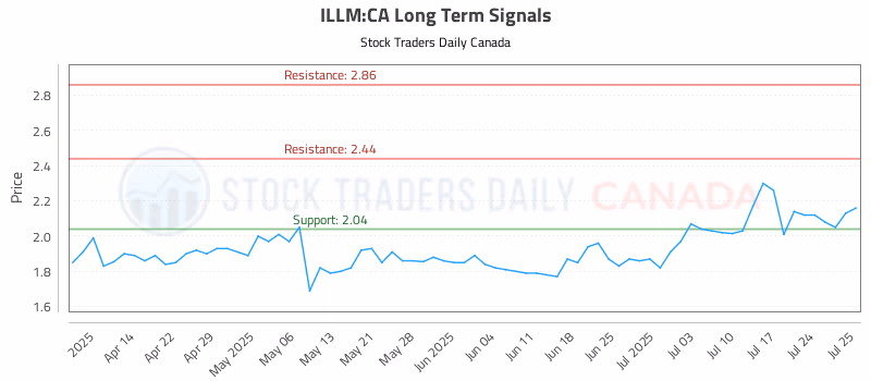 Stock Chart for ILLM:CA
