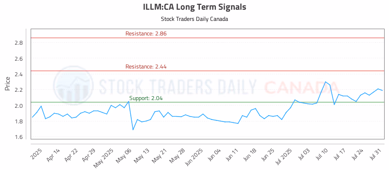 Stock Chart for ILLM:CA