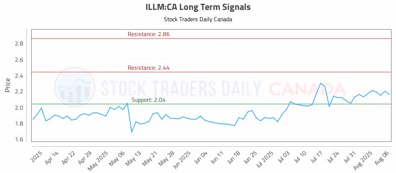 Stock Chart for ILLM:CA