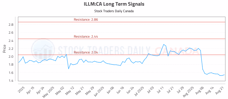 Stock Chart for ILLM:CA