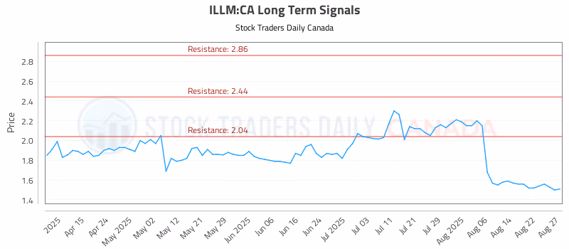 Stock Chart for ILLM:CA