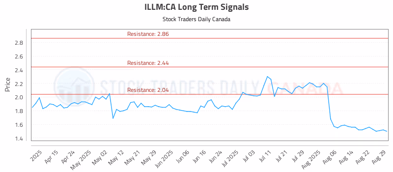 Stock Chart for ILLM:CA