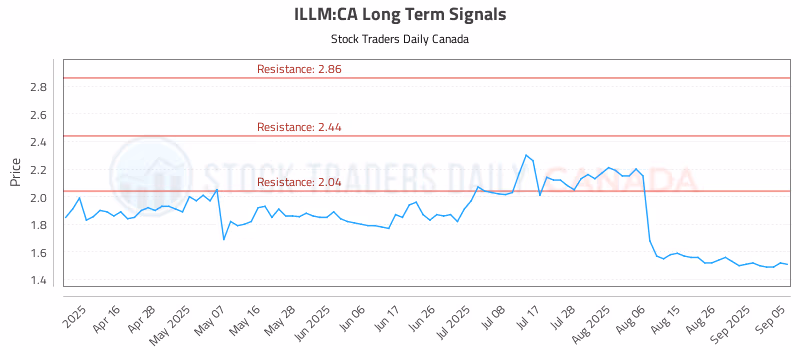 Stock Chart for ILLM:CA