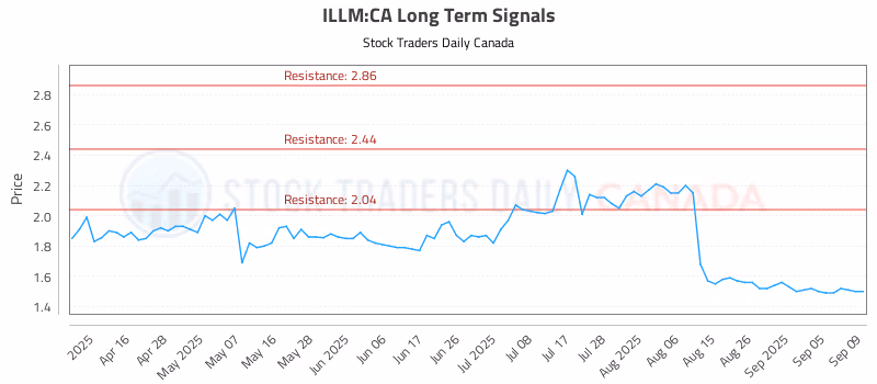 Stock Chart for ILLM:CA