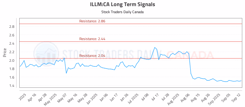 Stock Chart for ILLM:CA