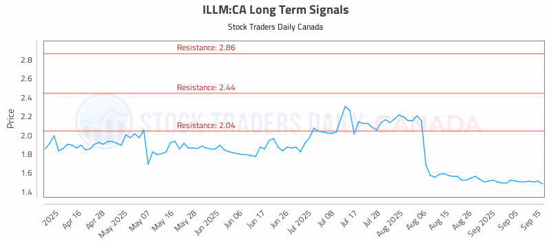 Stock Chart for ILLM:CA