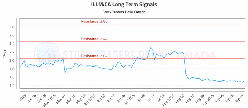 Stock Chart for ILLM:CA