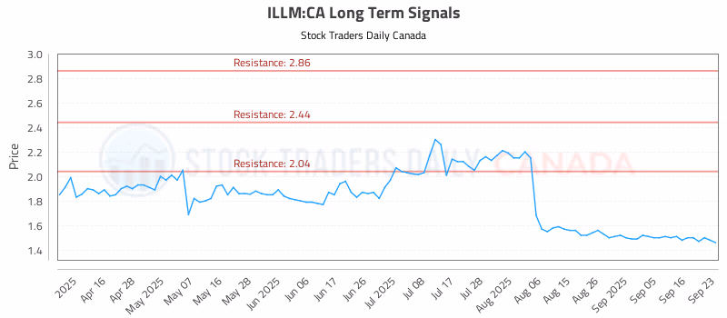 Stock Chart for ILLM:CA