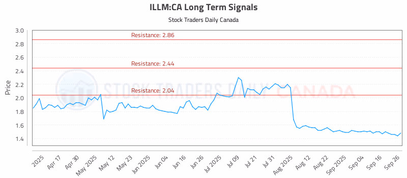 Stock Chart for ILLM:CA