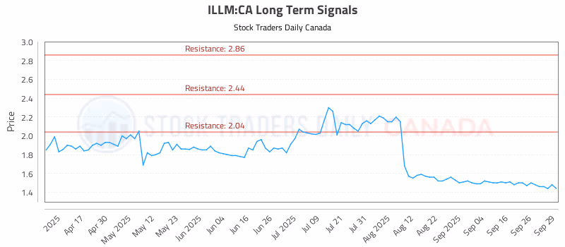Stock Chart for ILLM:CA