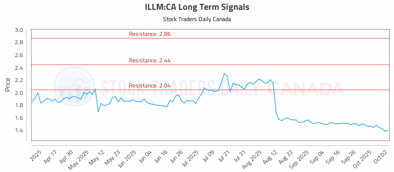 Stock Chart for ILLM:CA