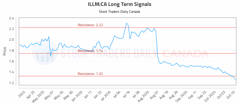 Stock Chart for ILLM:CA