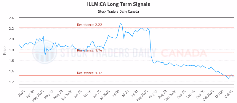 Stock Chart for ILLM:CA