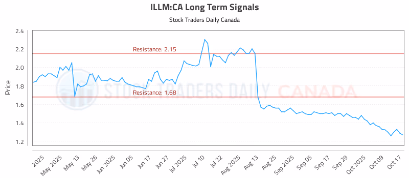 Stock Chart for ILLM:CA