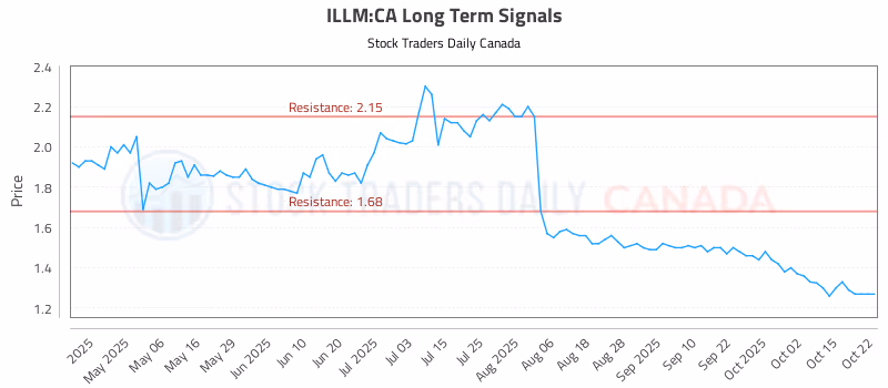 Stock Chart for ILLM:CA