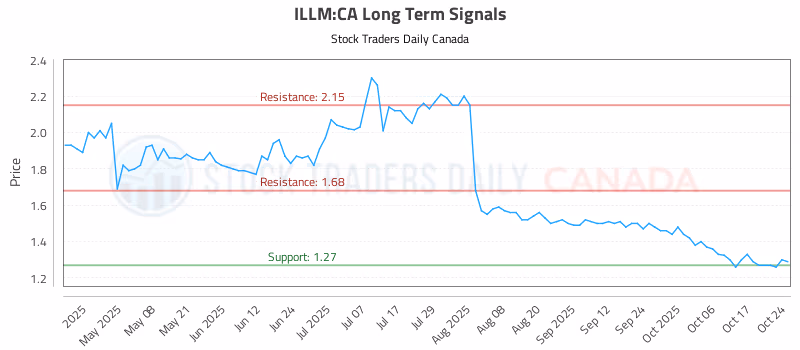 Stock Chart for ILLM:CA