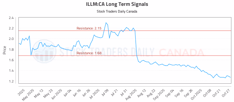 Stock Chart for ILLM:CA