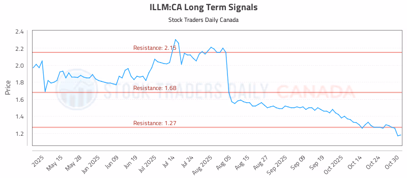 Stock Chart for ILLM:CA