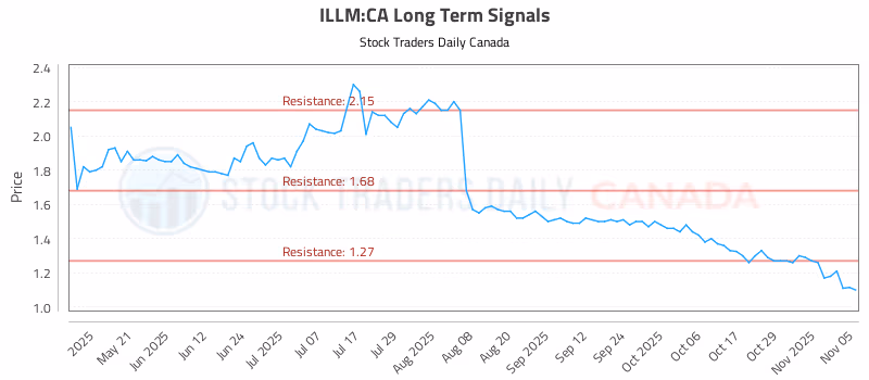 Stock Chart for ILLM:CA