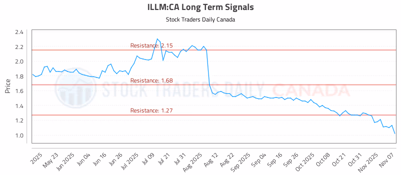Stock Chart for ILLM:CA
