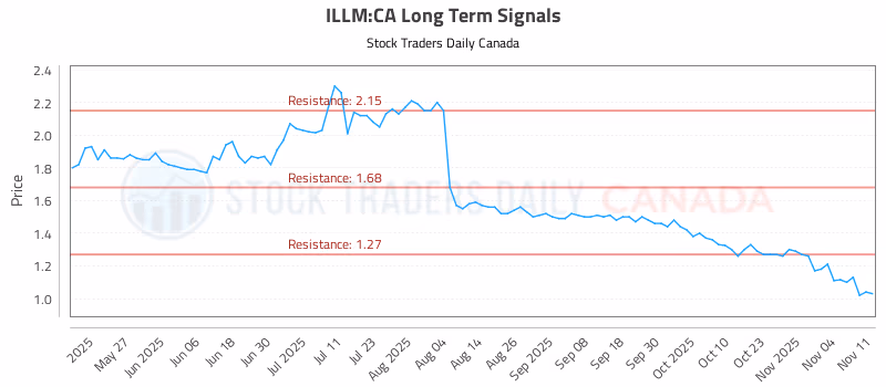 Stock Chart for ILLM:CA