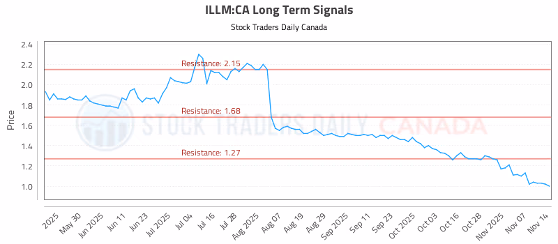 Stock Chart for ILLM:CA