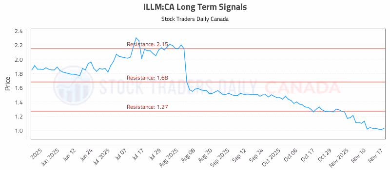 Stock Chart for ILLM:CA