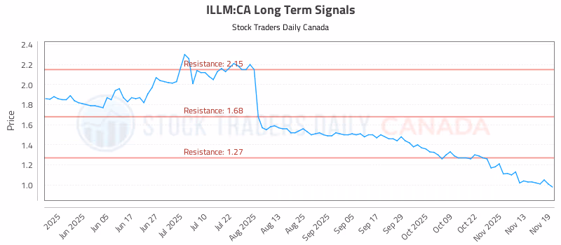 Stock Chart for ILLM:CA