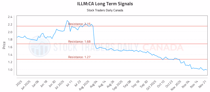 Stock Chart for ILLM:CA
