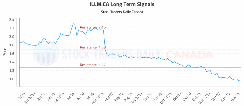 Stock Chart for ILLM:CA