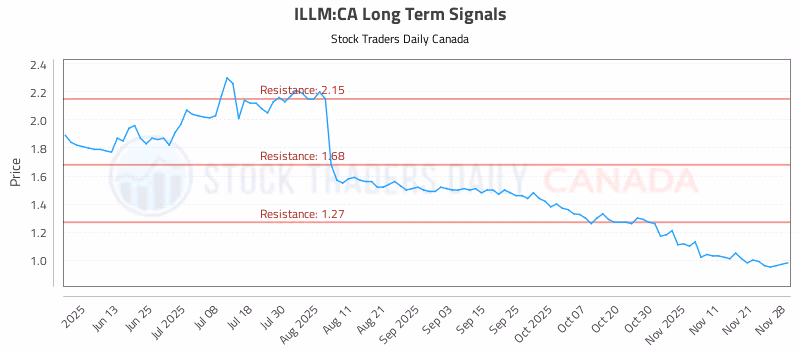Stock Chart for ILLM:CA