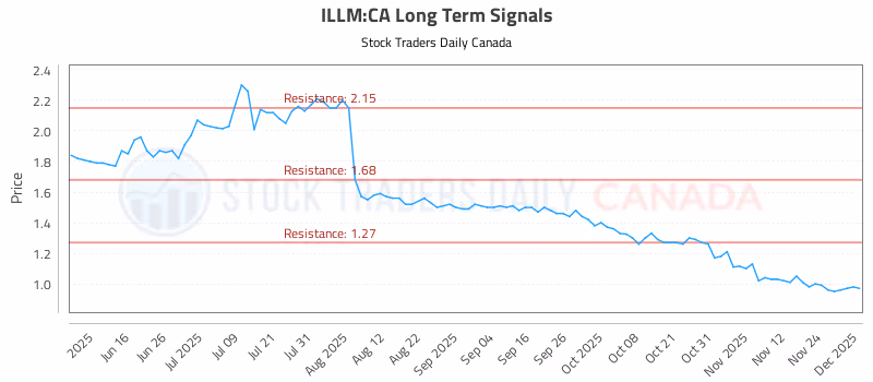 Stock Chart for ILLM:CA