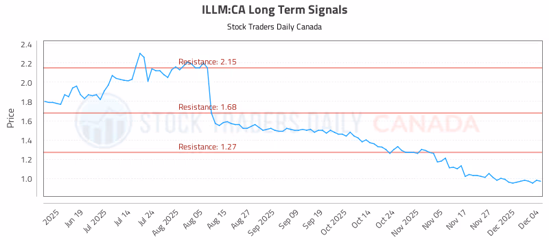 Stock Chart for ILLM:CA