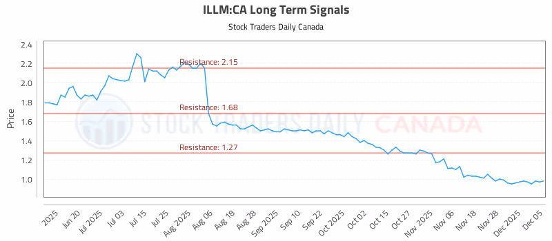 Stock Chart for ILLM:CA