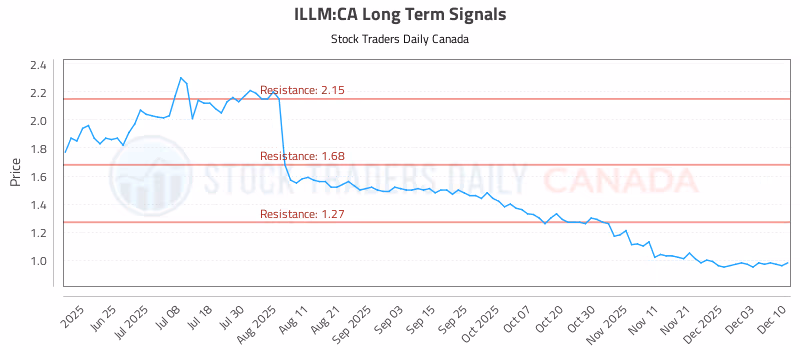 Stock Chart for ILLM:CA