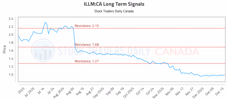 Stock Chart for ILLM:CA