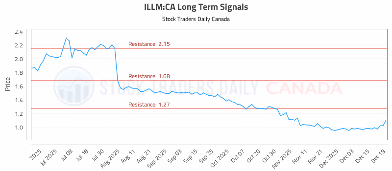 Stock Chart for ILLM:CA